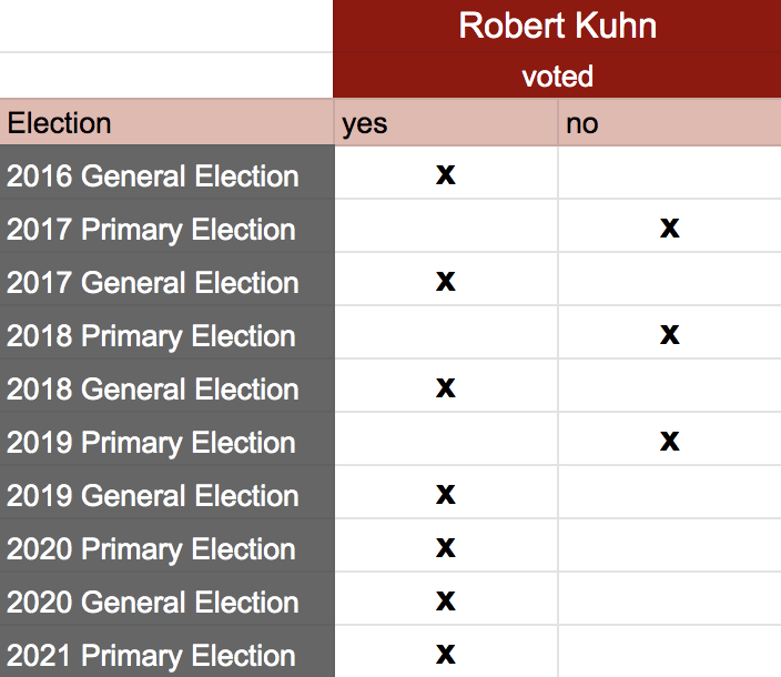 RobertKuhnVotingRecords